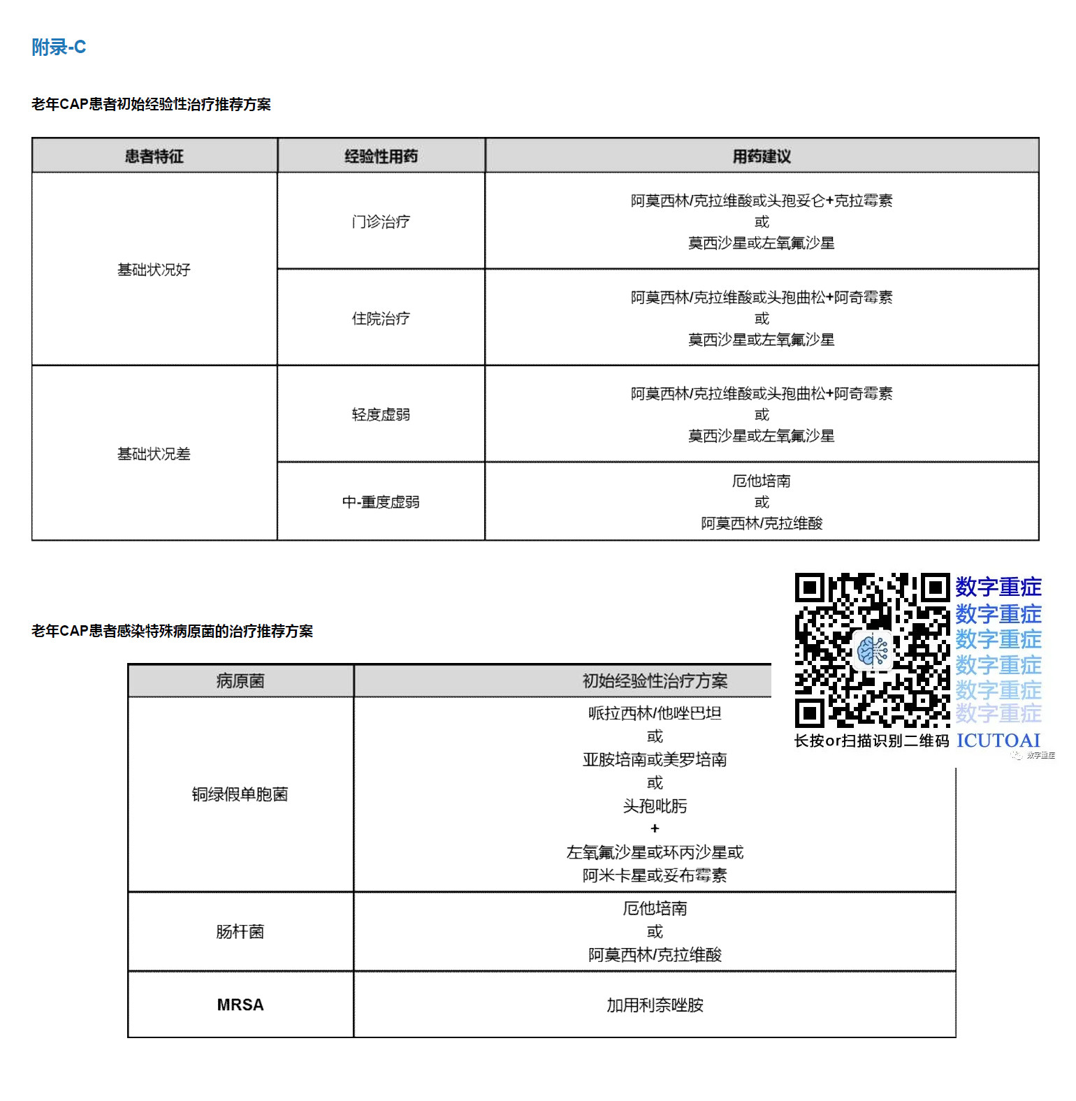 中国急诊社区获得性肺炎临床实践指南 2015- 治疗篇