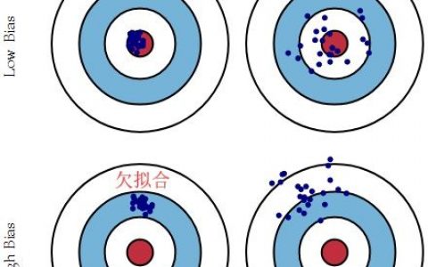 图形解释偏差和方差