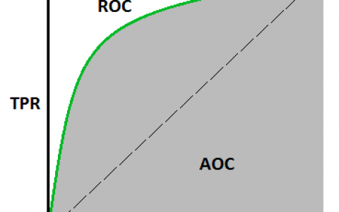 如何深刻理解 AUC-ROC 曲线？