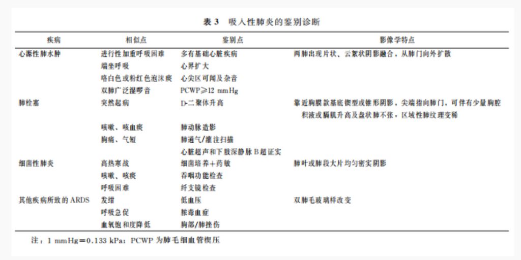 成人吸入性肺炎诊断和治疗专家建议(2022)