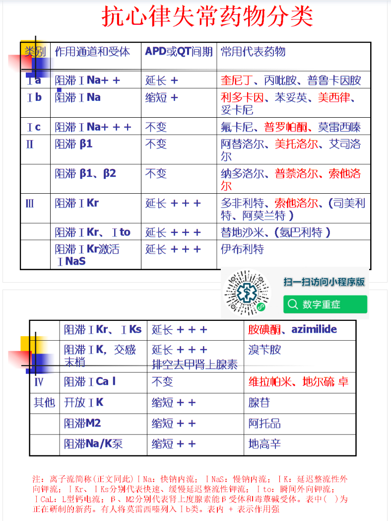 抗心律失常药物的药理学作用和临床选择