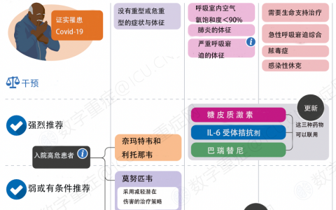 重症Covid19: 高危因素、临床表现、治疗策略-来自NEJM的综述