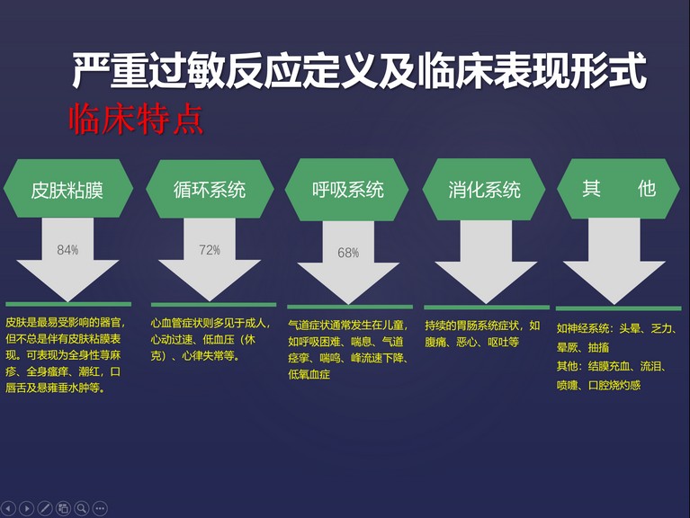 严重过敏反应急救的理论与实践