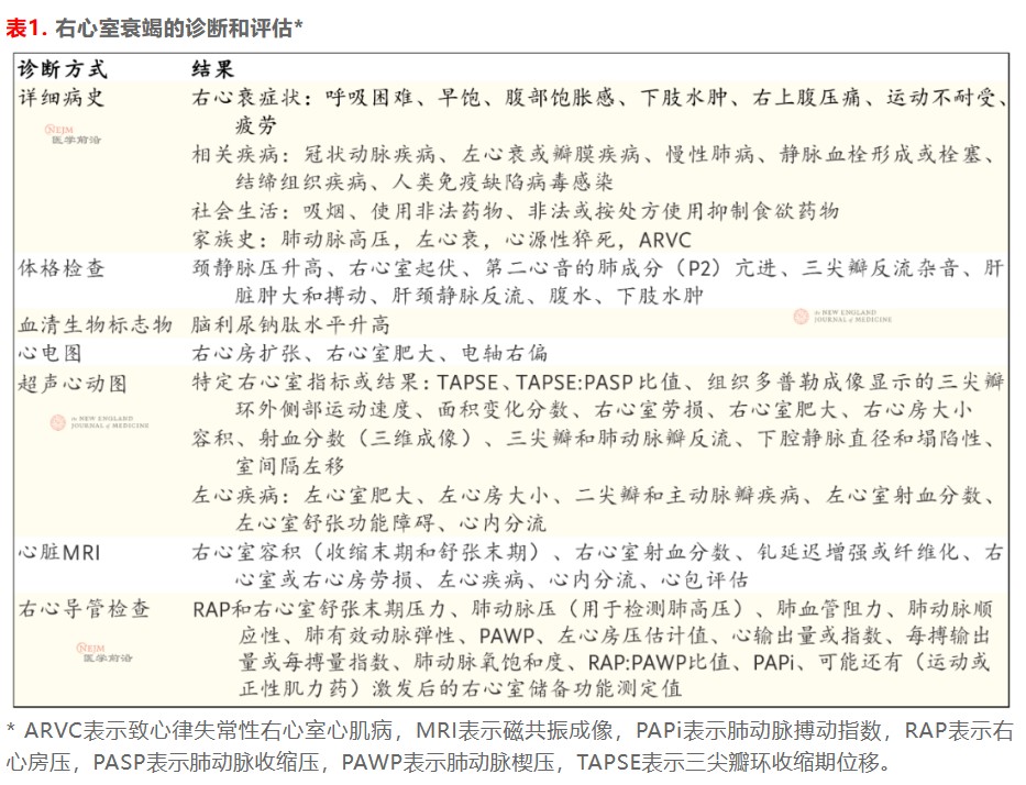 右心室衰竭 |《新英格兰医学杂志》综述