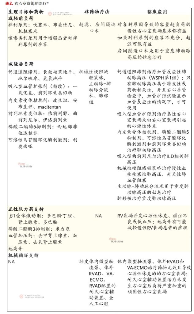 右心室衰竭 |《新英格兰医学杂志》综述