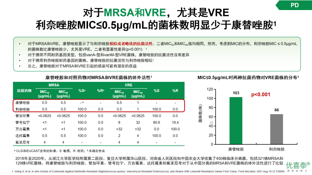 康替唑胺—治疗革兰阳性菌感染的新选择