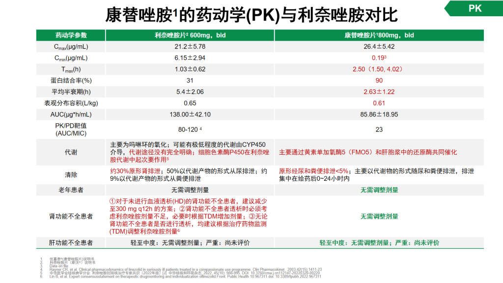 康替唑胺—治疗革兰阳性菌感染的新选择