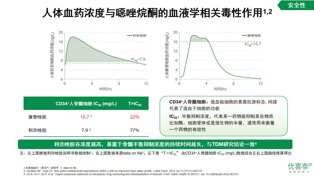 康替唑胺—治疗革兰阳性菌感染的新选择