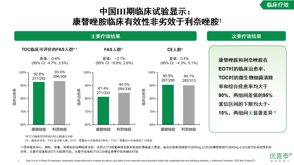 康替唑胺—治疗革兰阳性菌感染的新选择
