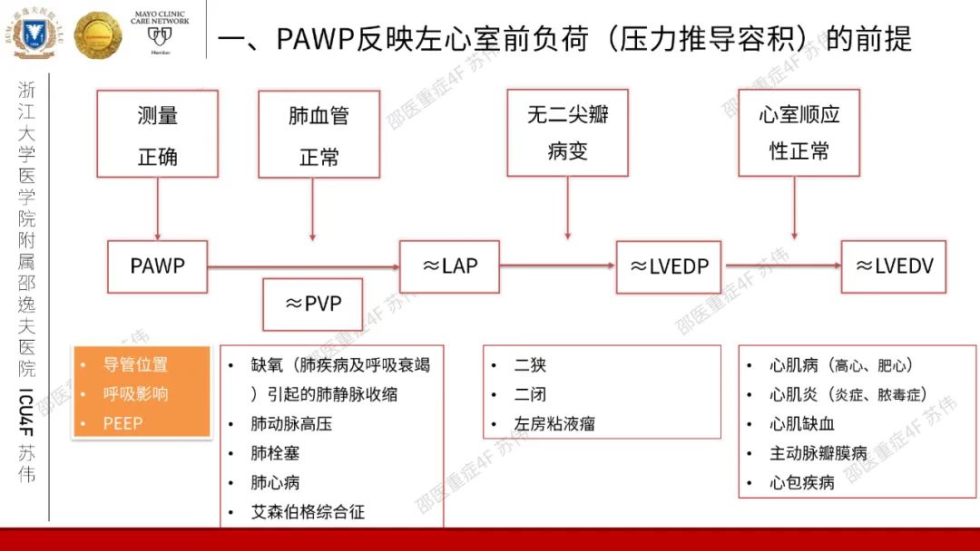 血流动力学系列-肺动脉楔压(PAWP)