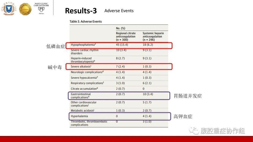 持续肾脏替代治疗的局部枸橼酸抗凝与全身肝素抗凝对滤器寿命及AKI重症患者病死率的影响