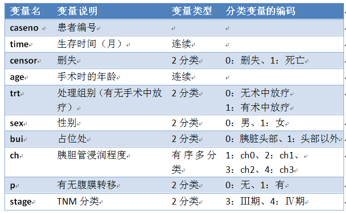 Cox回归，不懂的话来看这篇  | 30天学会医学统计与SPSS公益课(D26)