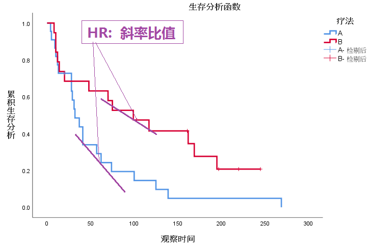 Cox回归，不懂的话来看这篇  | 30天学会医学统计与SPSS公益课(D26)