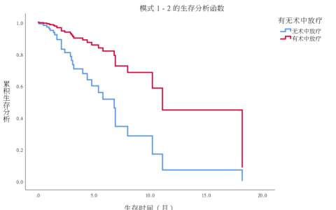 Cox回归，不懂的话来看这篇
