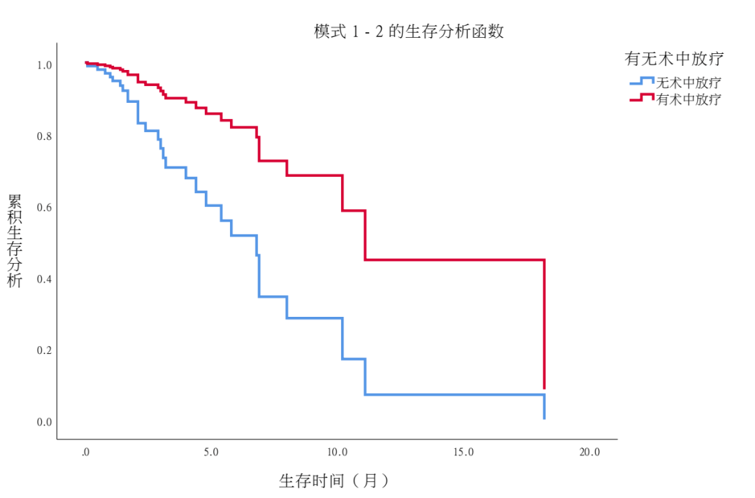 Cox回归，不懂的话来看这篇  | 30天学会医学统计与SPSS公益课(D26)