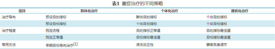 【专论】重症治疗：群体化、个体化、器官化