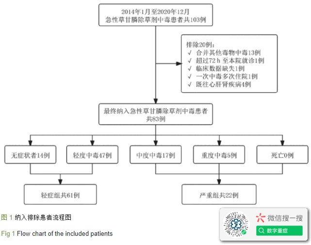 急性草甘膦除草剂中毒患者临床特征分析