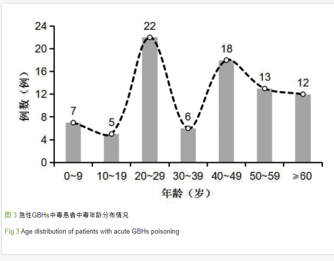急性草甘膦除草剂中毒患者临床特征分析