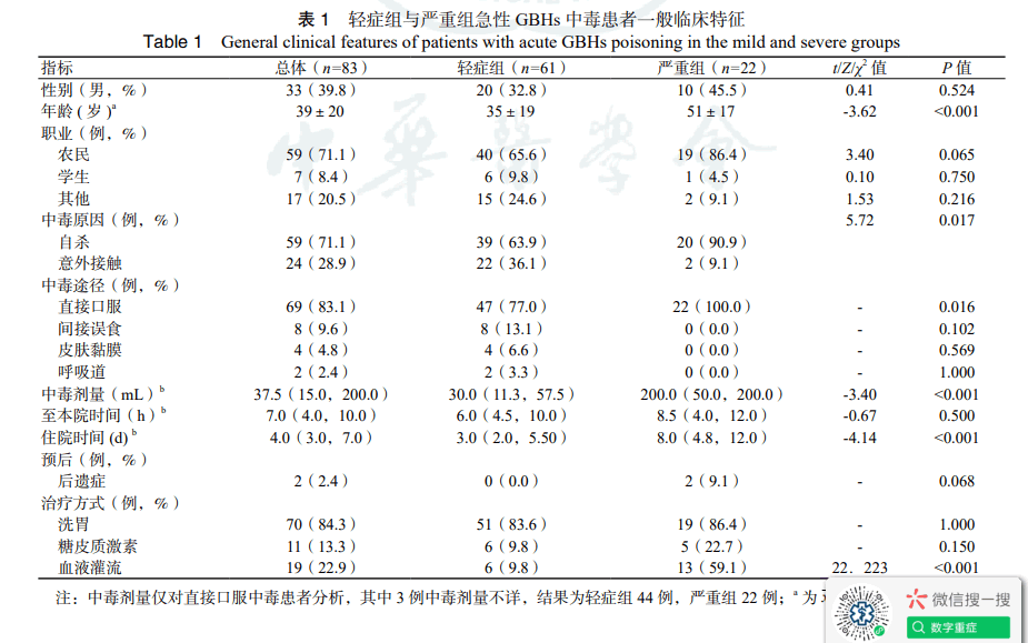 急性草甘膦除草剂中毒患者临床特征分析