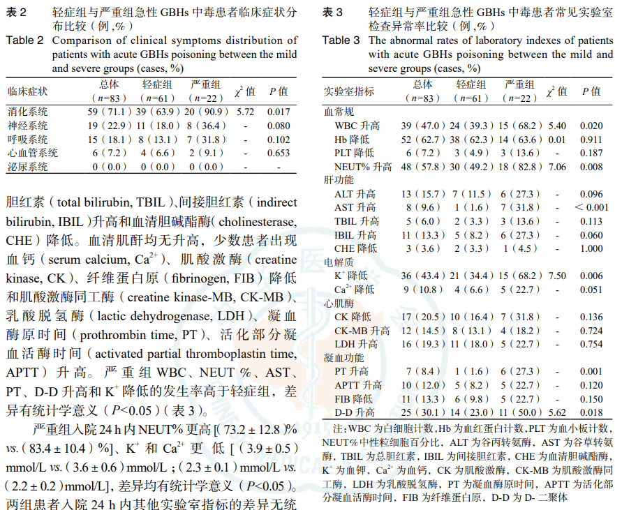 急性草甘膦除草剂中毒患者临床特征分析