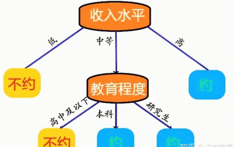 决策树算法原理以及决策树规则生成方法