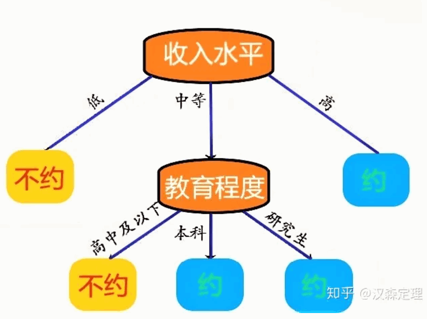 决策树算法原理以及决策树规则生成方法