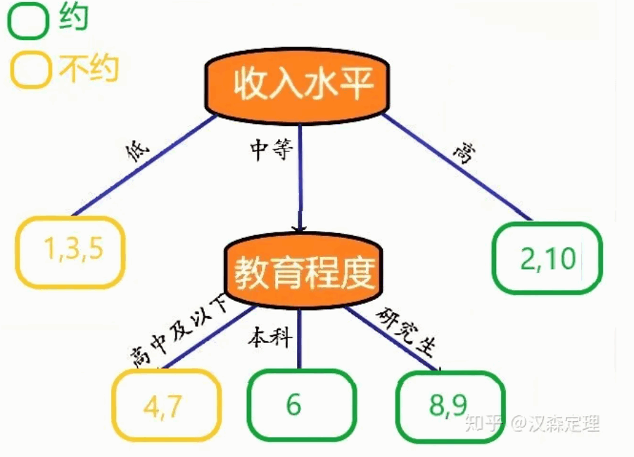 决策树算法原理以及决策树规则生成方法