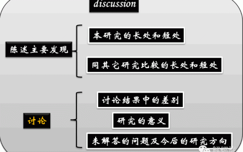 把三分变五分的Discussion写法！