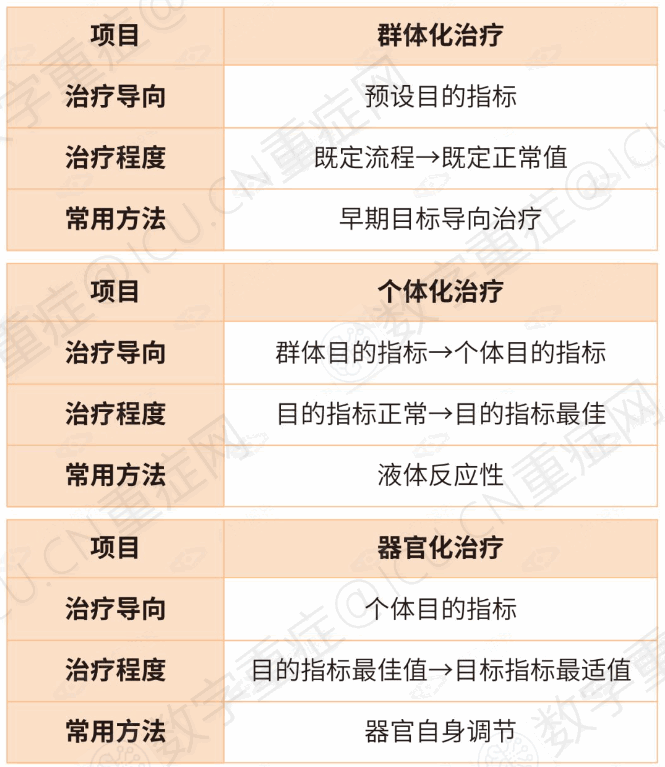 【专论】重症治疗:群体化、个体化、器官化