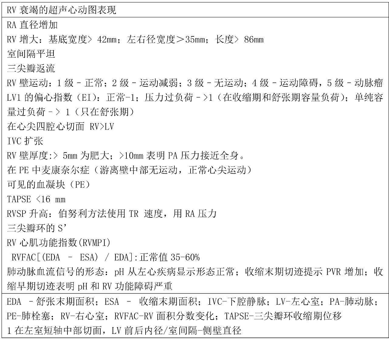 ICU急性右心衰竭的评估与管理