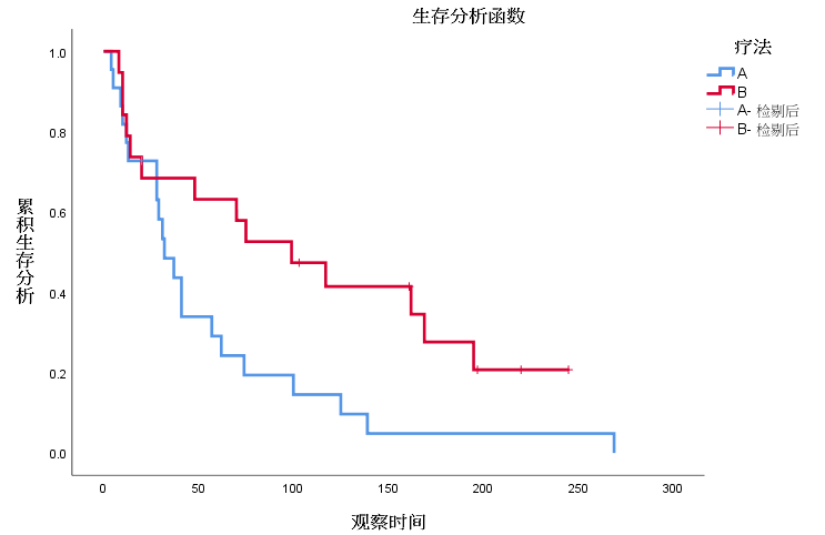 Cox回归，不懂的话来看这篇  | 30天学会医学统计与SPSS公益课(D26)