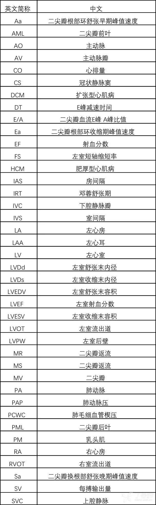 进阶必备：超声心动图报告单解读（常见疾病篇）