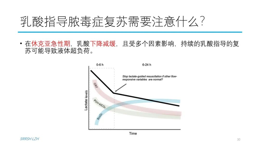 血流动力学系列- 乳酸