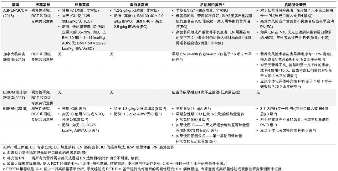 重症营养治疗: 临床文献综述