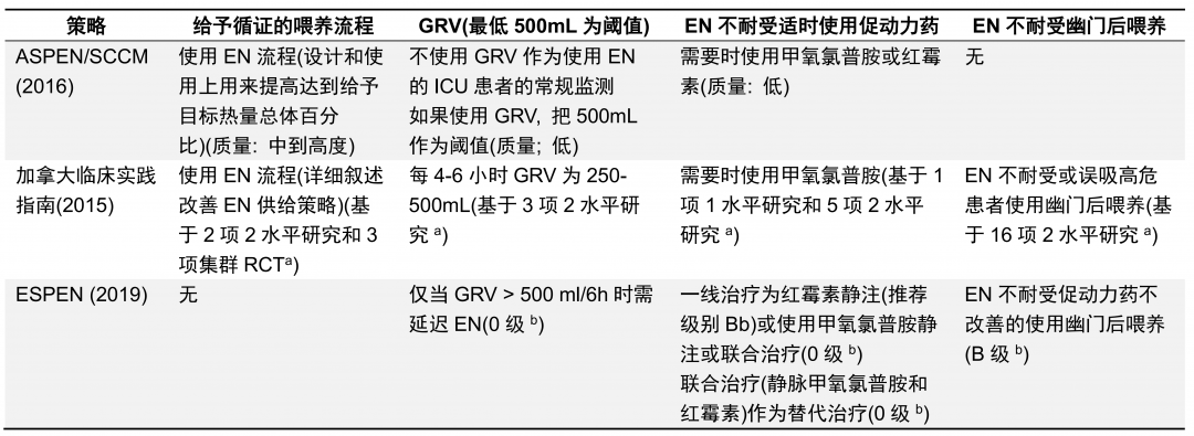 重症营养治疗: 临床文献综述