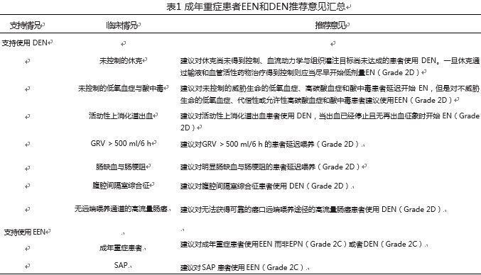 2017ESICM重症患者早期肠内营养指南解读