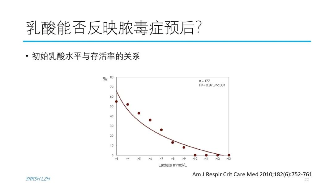 血流动力学系列- 乳酸