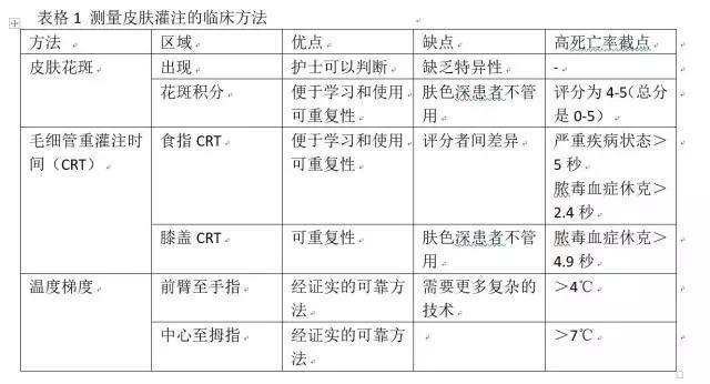 认识感染性休克所致的组织低灌注症状
