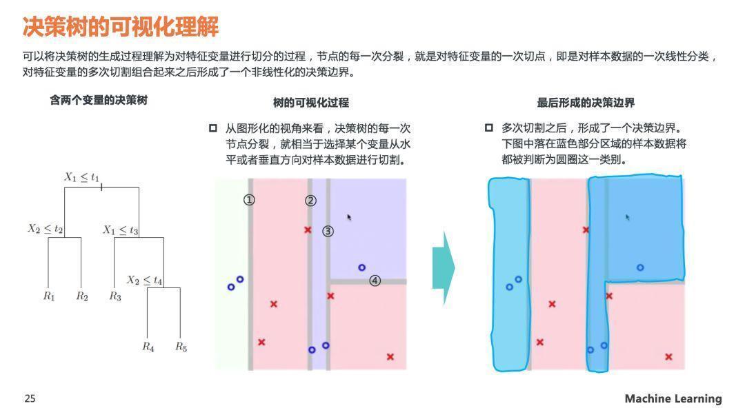 理解决策树模型原理，看这30页PPT就够了
