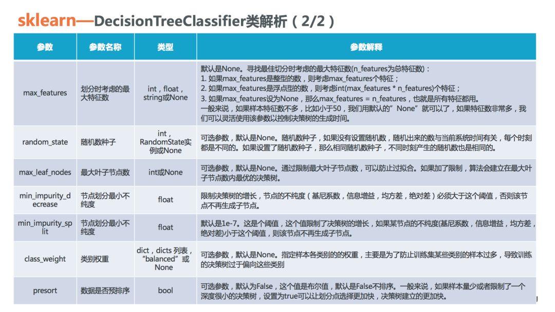 理解决策树模型原理，看这30页PPT就够了