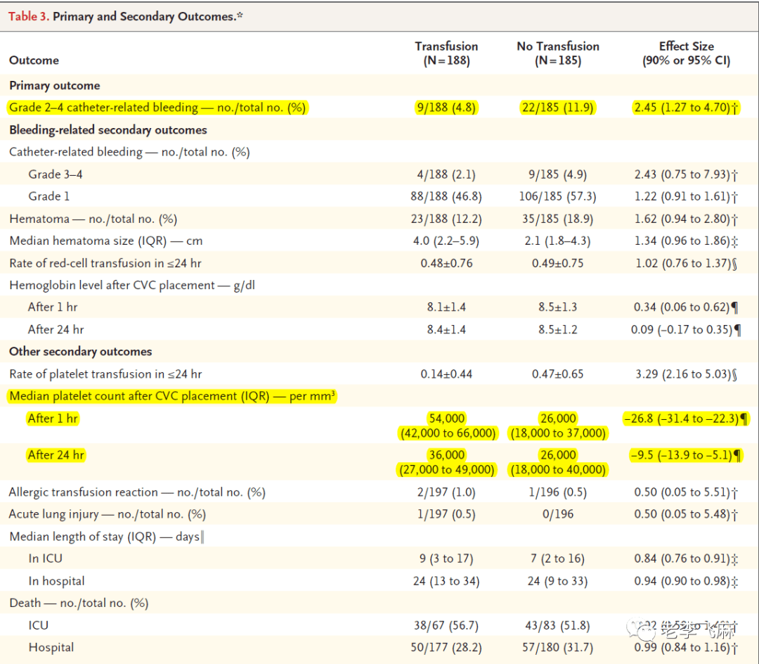 NEJM:深静脉穿刺前血小板输注对Thrombocytopenia患者出血的影响 NEJM:深静脉穿刺前血小板输注对Thrombocytopenia患者出血的影响