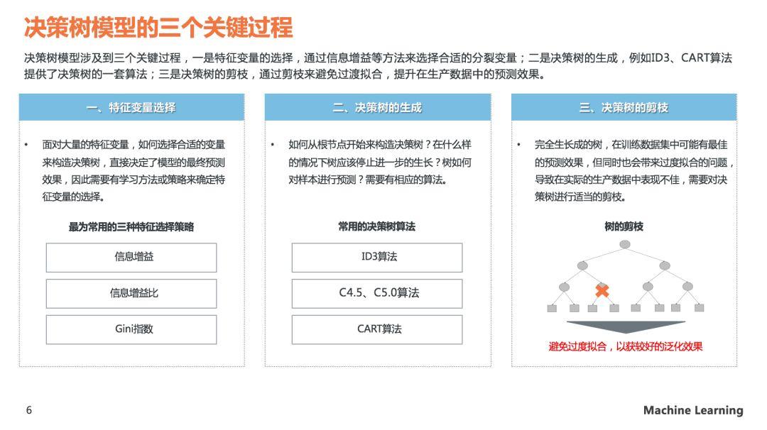 理解决策树模型原理，看这30页PPT就够了