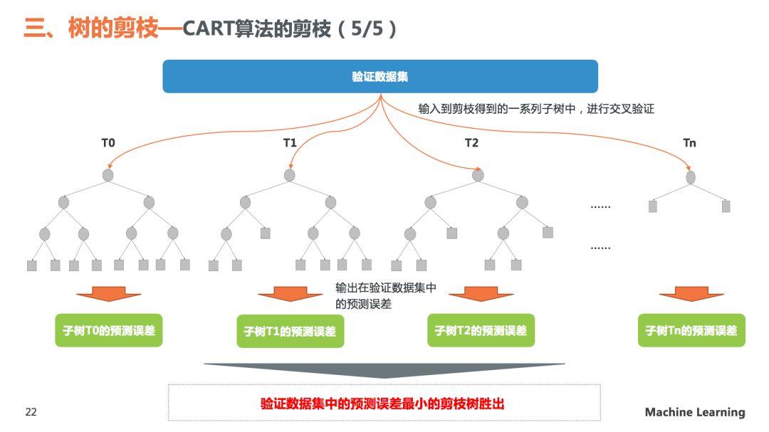 理解决策树模型原理，看这30页PPT就够了