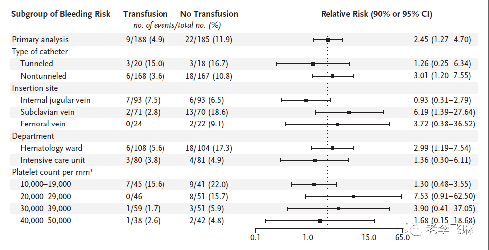 NEJM：深静脉穿刺前血小板输注对Thrombocytopenia患者出血的影响