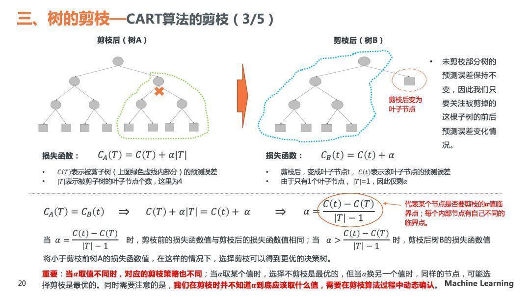 理解决策树模型原理，看这30页PPT就够了