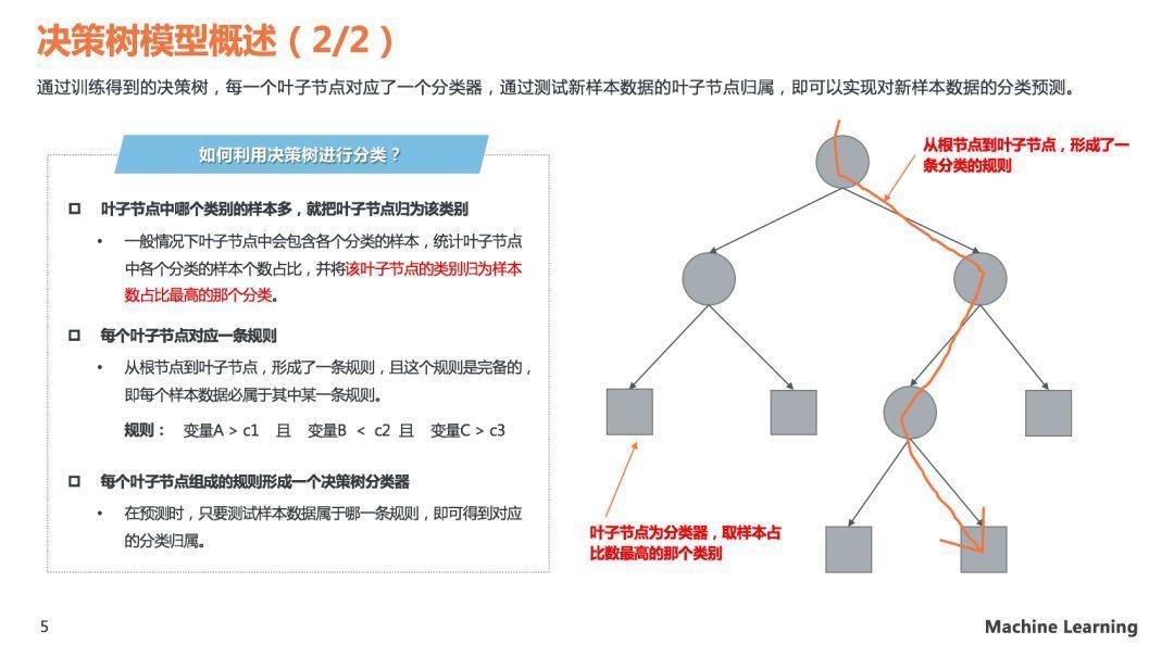 理解决策树模型原理，看这30页PPT就够了