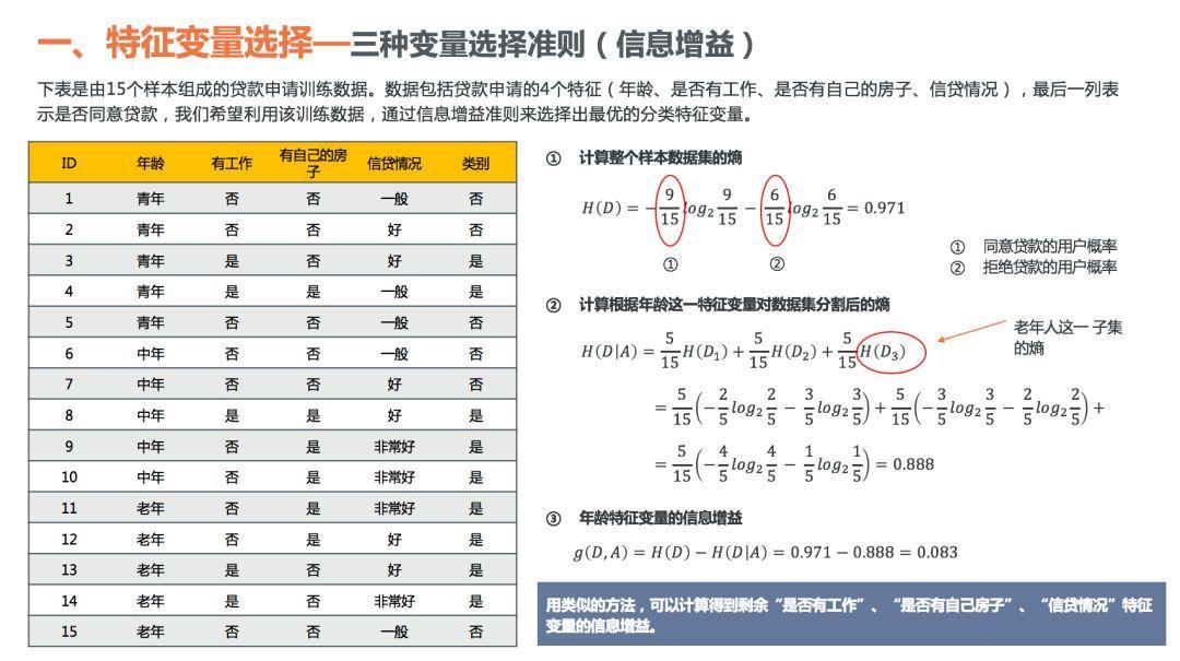 理解决策树模型原理，看这30页PPT就够了