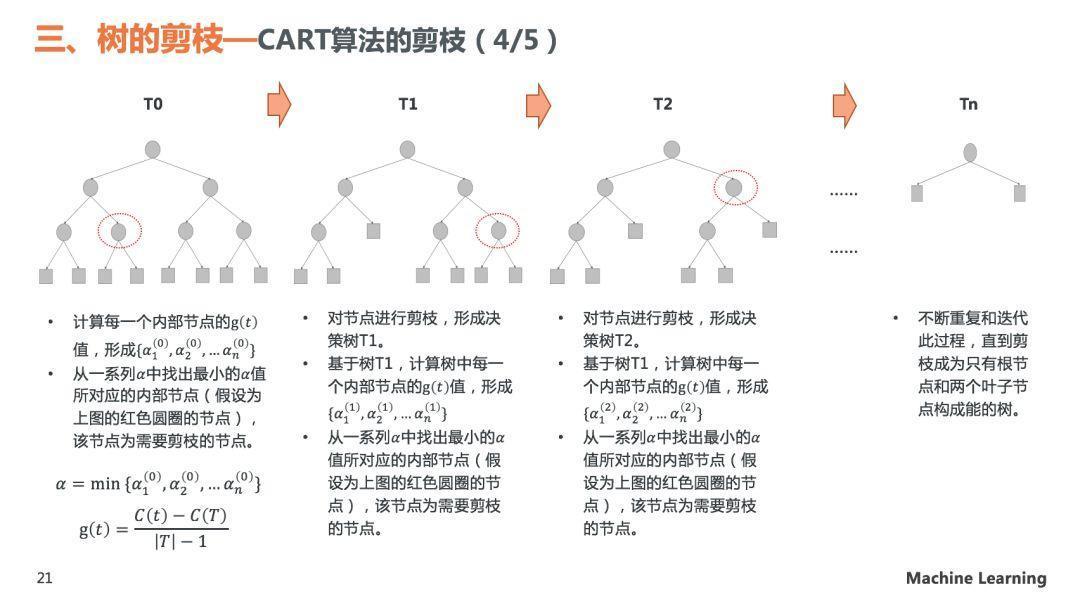 理解决策树模型原理，看这30页PPT就够了