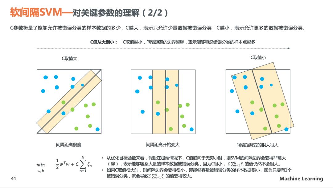 理解SVM模型原理，看这60页PPT就够了(关注回复SVM可下载PDF)