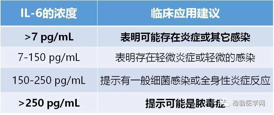 5分钟读懂炎症指标排头兵——白介素6 5分钟读懂炎症指标排头兵——白介素6